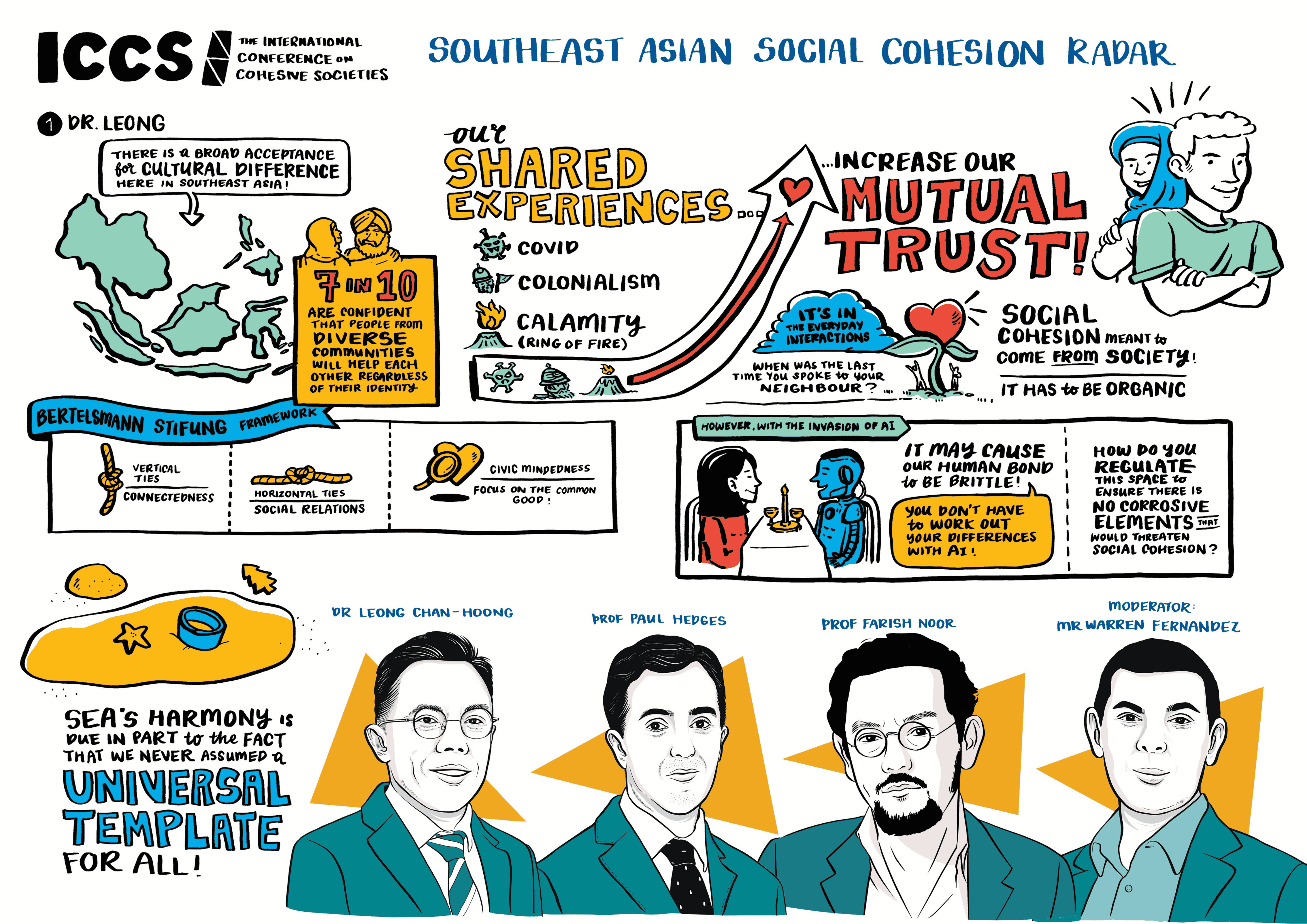 Visual Summary of Southeast Asian Social Cohesion Radar